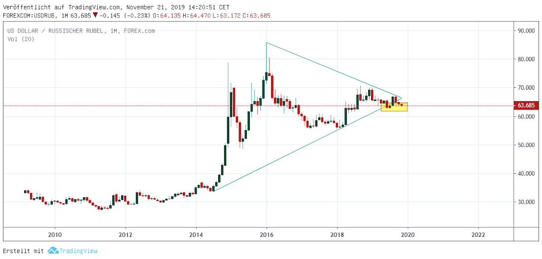 Dollar in Rubel