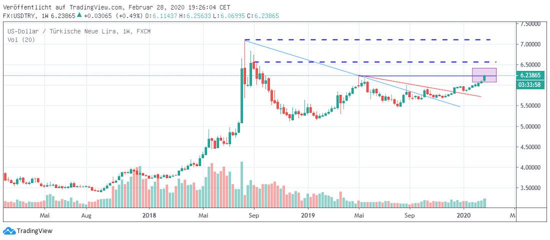 Lira mid term Lira mittelfristig