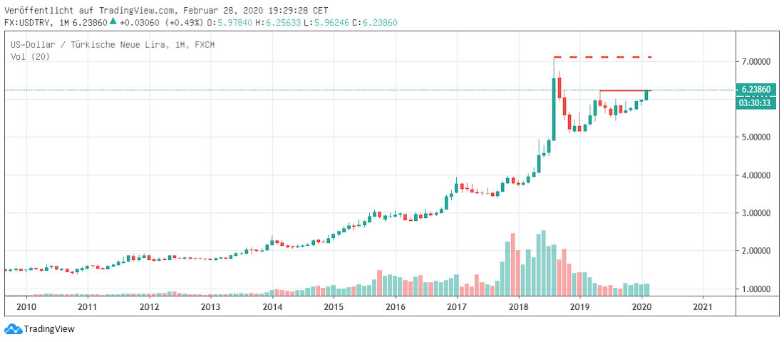 Lira long term Lita langfristig