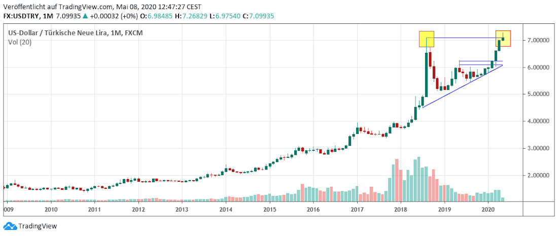 Dollar in Lira long term