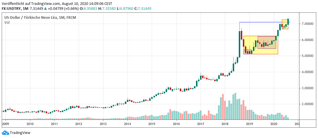 Lira monatlich Lira monthly