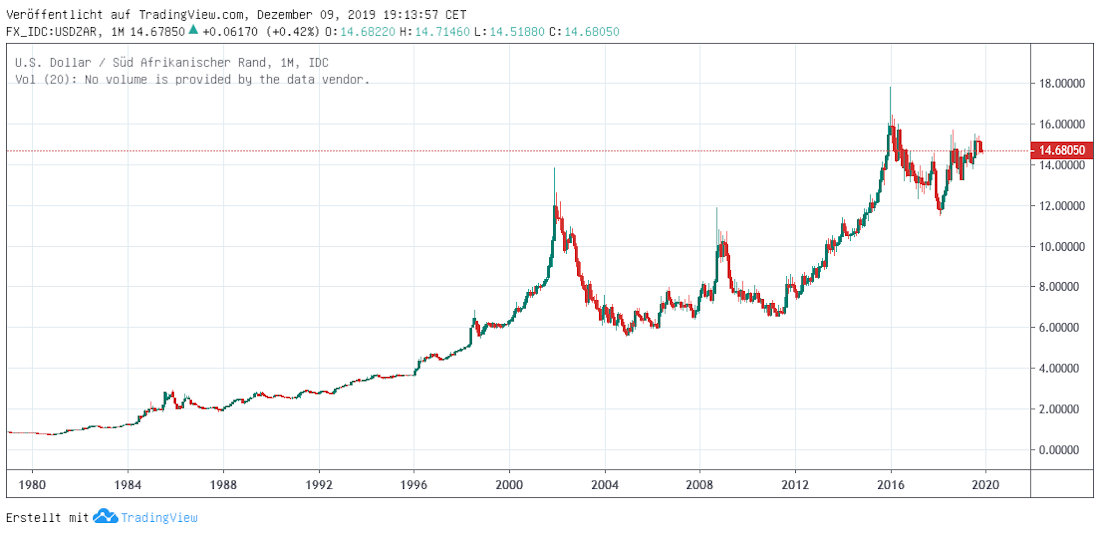 Rand langfristig Rand long term