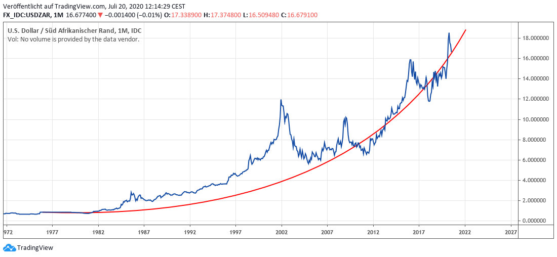 Rand Rand Trend