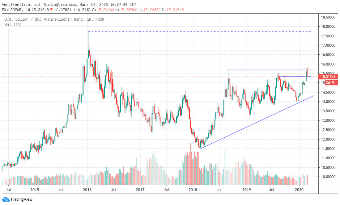 Rand gegen Dollar Rand