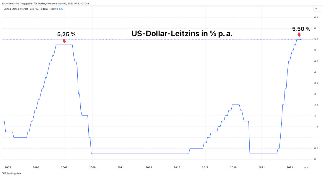 US-Leitzins