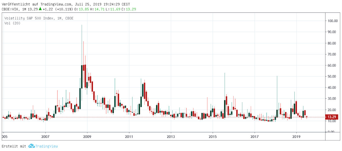 VIX monatlich 