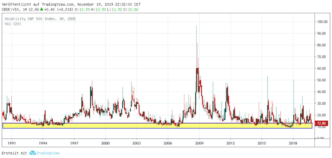 VIX long term
