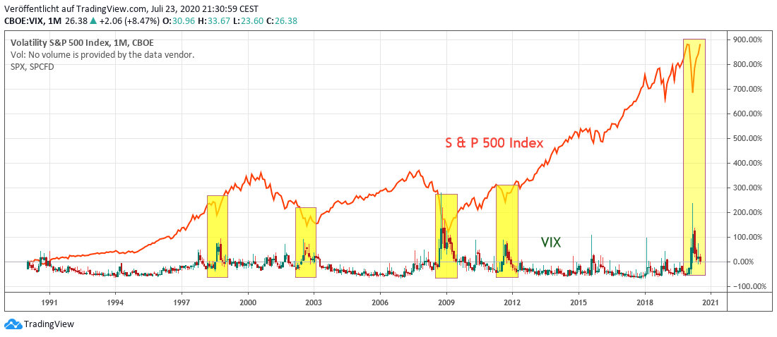 VIX long