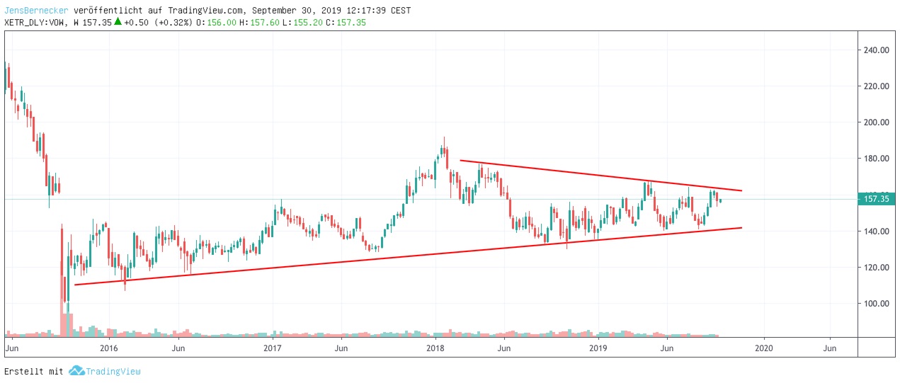 Chart Volkswagen