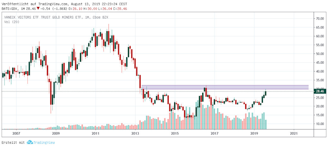 Van Eck Miners ETF
