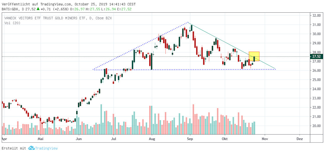 VanEck Gold Miners ETF