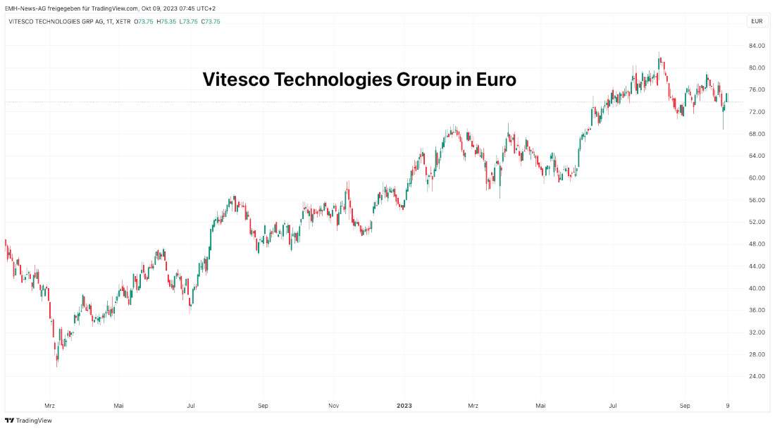 Vitesco Technologies Group AG
