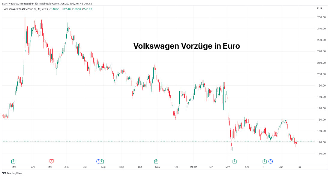 Volkswagen AG Vz.