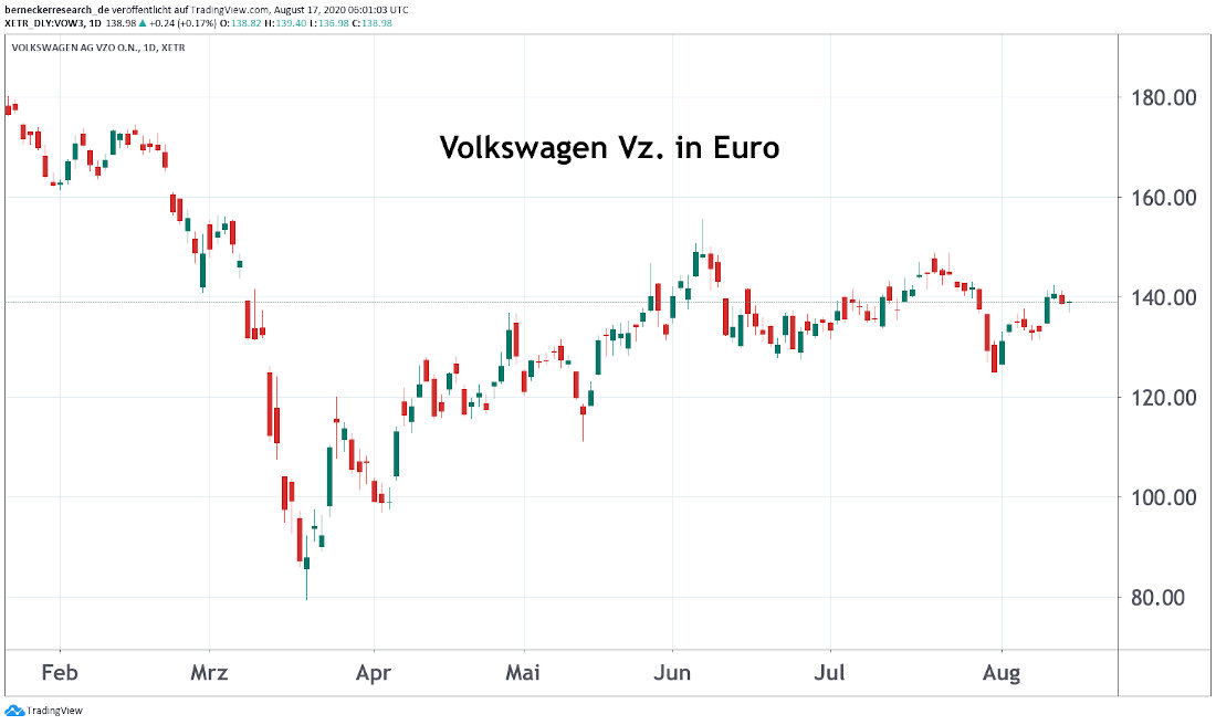 Volkswagen AG Vz.