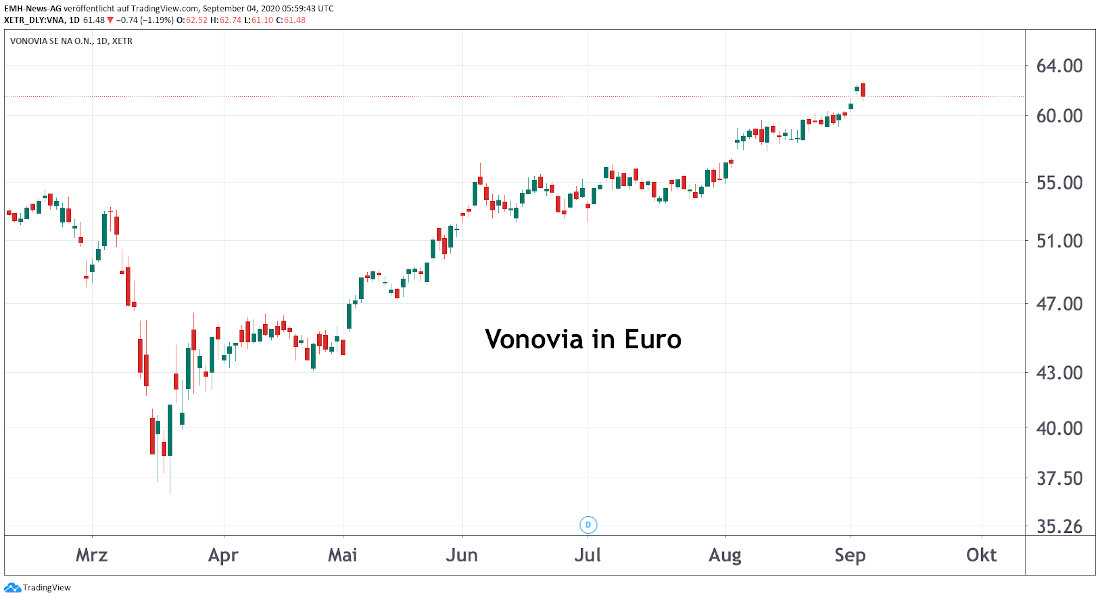 Vonovia SE