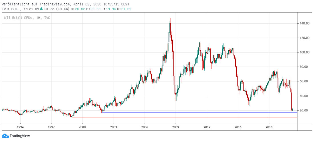 WTI Ölpreis WTI Preis