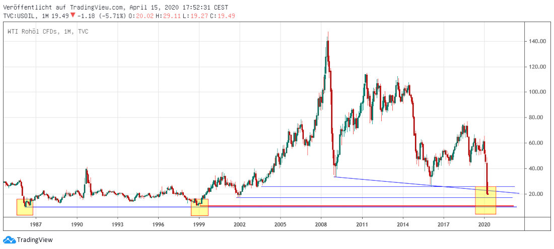 WTI 
