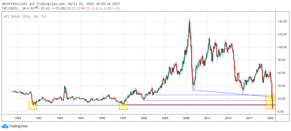 WTI Öl WTI langfristig