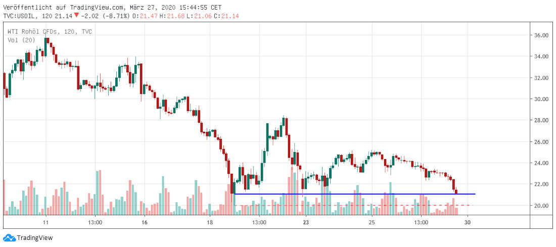 WTI kurzfristig