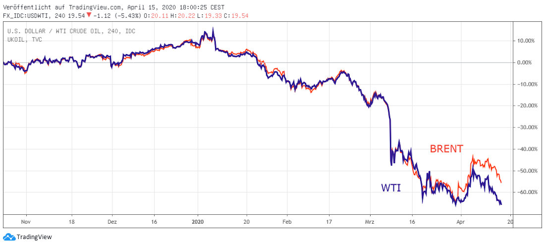 WTI und Brent 