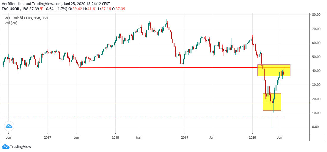 WTI mid term