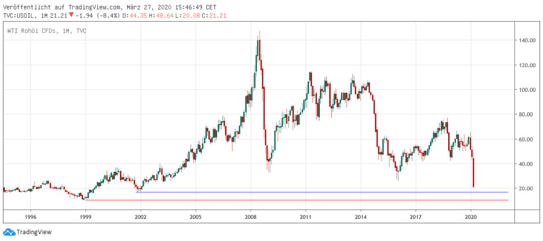 WTI long term