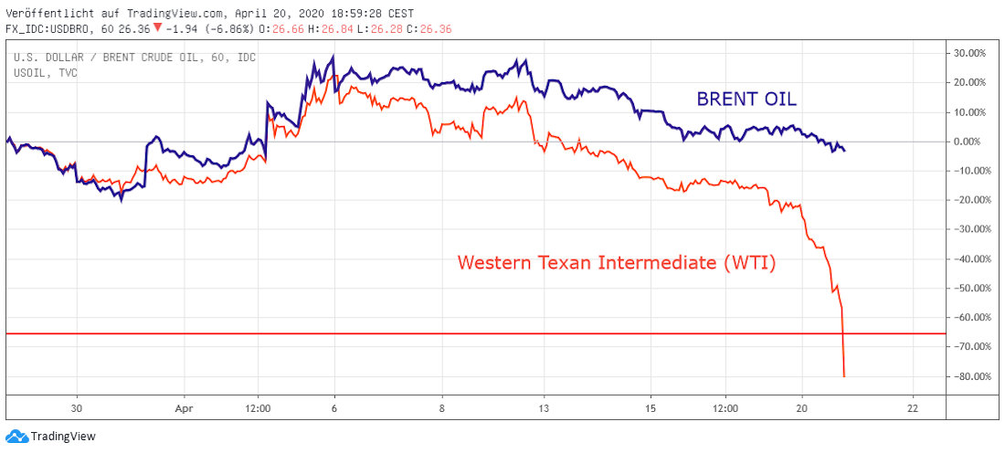 WTI und Brent relativ WTI und Brent