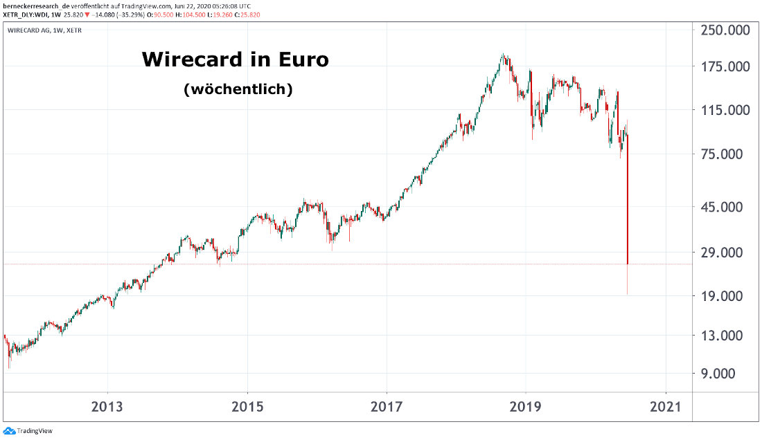 Wirecard AG