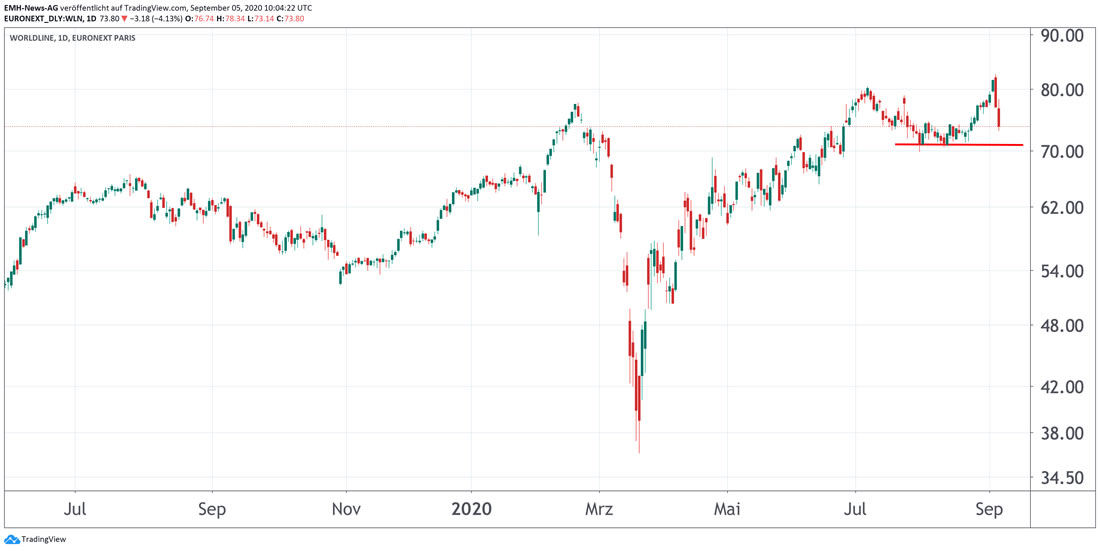 Chart Worldline