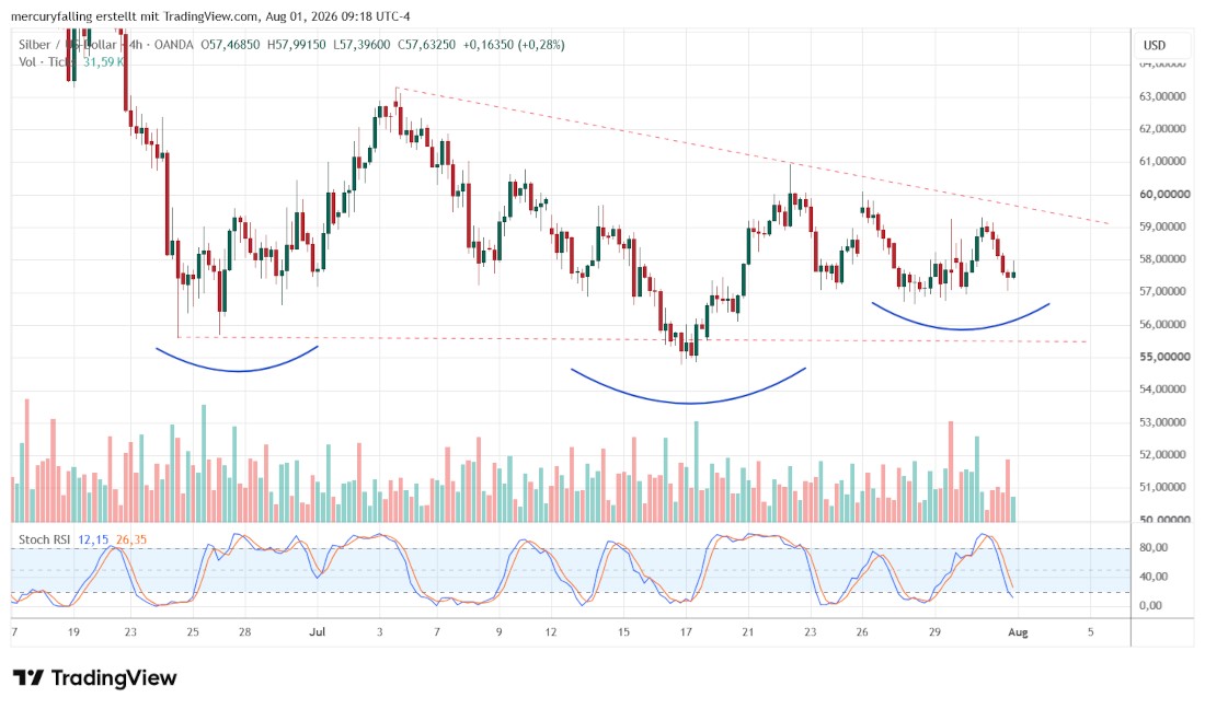 Silber / US-Dollar Vier-Stunden-Chart Silber / US-Dollar Vier-Stunden-Chart