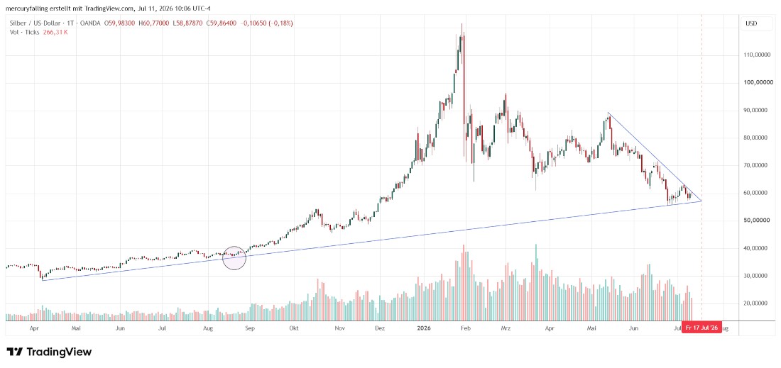 Silber / US-Dollar