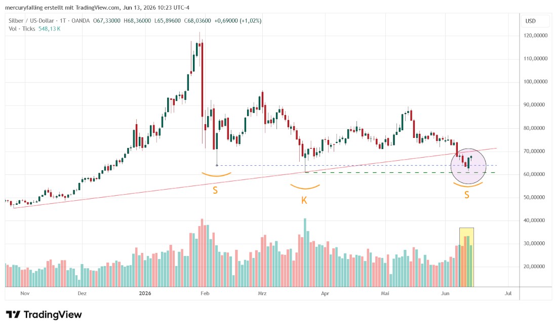 Silber / US-Dollar auf Tagesbasis Silber / US-Dollar auf Tagesbasis
