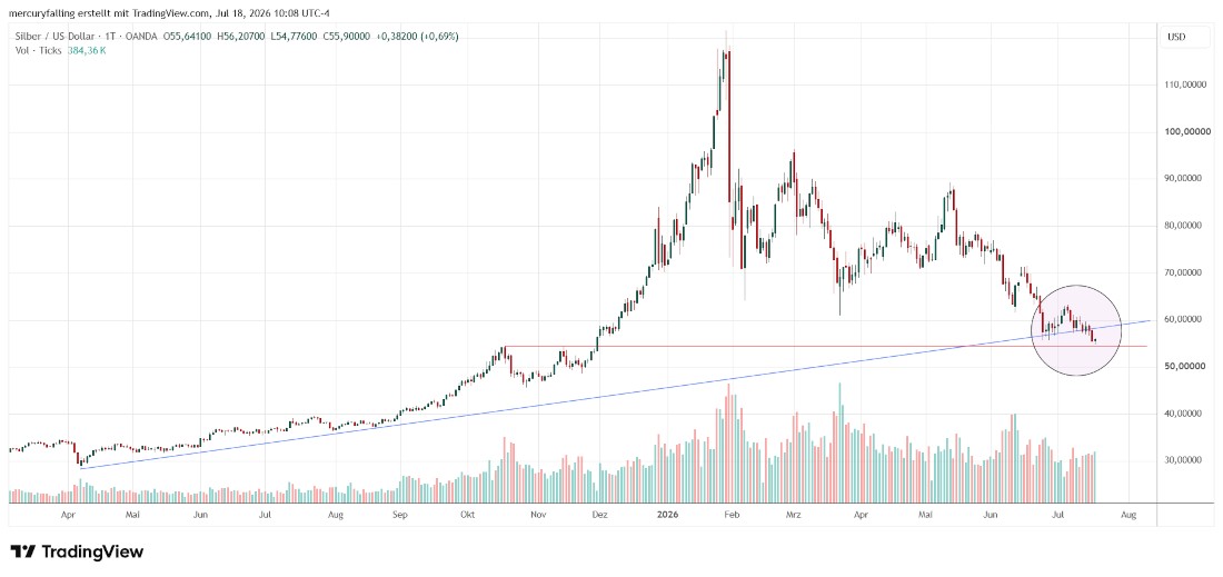 Silber / US-Dollar Silber / US-Dollar