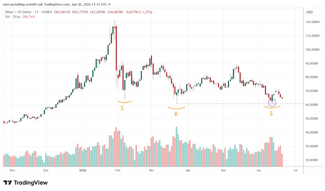 Silber / US-Dollar
