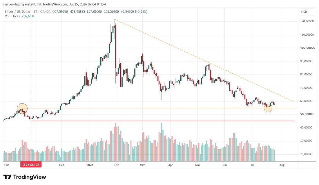 Silber / US-Dollar Wochencandle Silber / US-Dollar Wochencandle