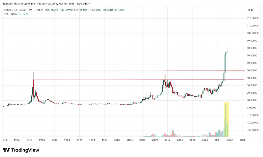 Silber / US-Dollar Silber / US-Dollar