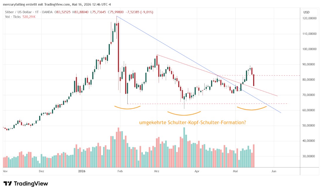 Silber / US-Dollar Silber / US-Dollar