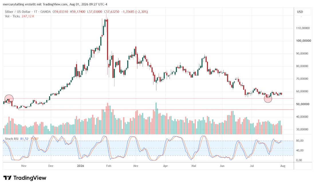 Silber / US-Dollar mit Stochastic RSI Silber / US-Dollar mit Stochastic RSI