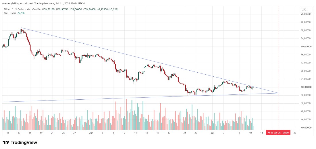 Silber / US-Dollar Vier-Stunden-Chart