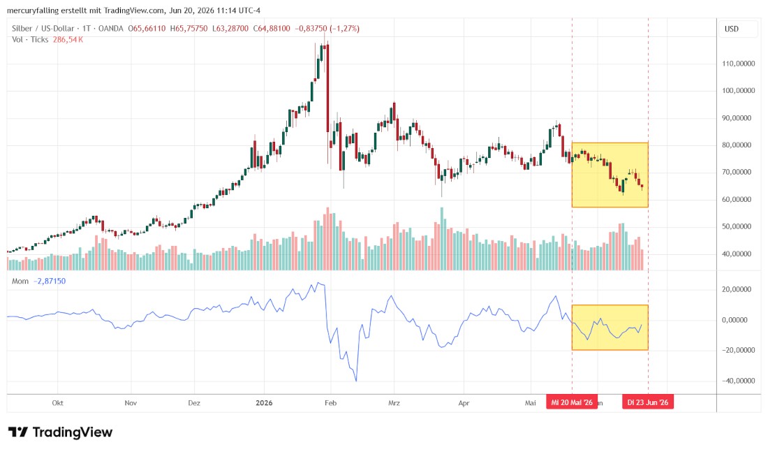 Silber / US-Dollar mit Momentum
