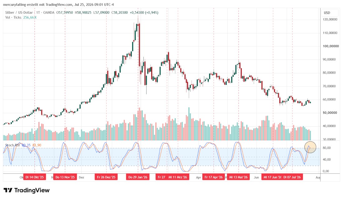 Silber / US-Dollar mit Stochastic RSI Silber / US-Dollar mit Stochastic RSI
