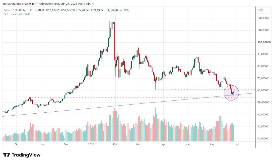 Silber / US-Dollar auf Tagesbasis