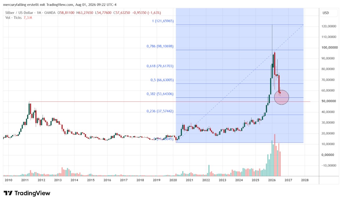 Silber / US-Dollar Monatscandle mit Fibonacci-Retracements Silber / US-Dollar Monatscandle mit Fibonacci-Retracements