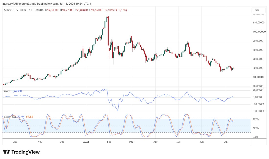 Silber / US-Dollar mit Momentum und Stochastic RSI