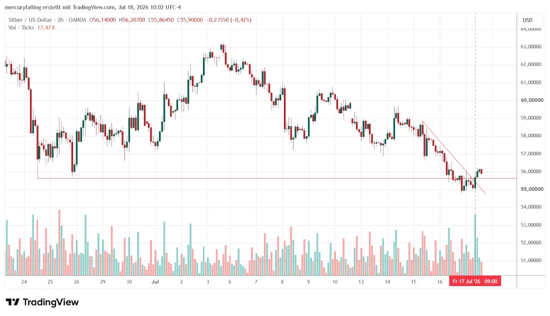 Silber / US-Dollar Zwei-Stunden-Chart Silber / US-Dollar Zwei-Stunden-Chart