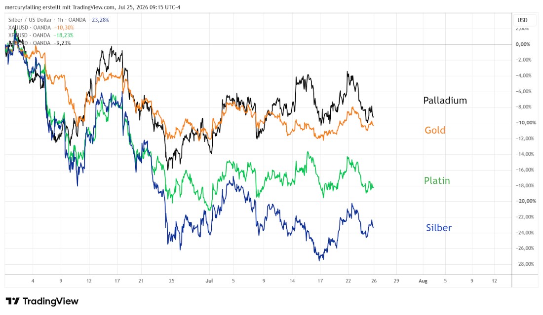 Silber, Gold, Platin und Palladium im Vergleich Silber, Gold, Platin und Palladium im Vergleich