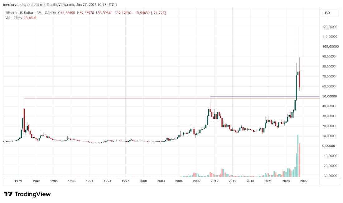 Silber / US-Dollar langfristig