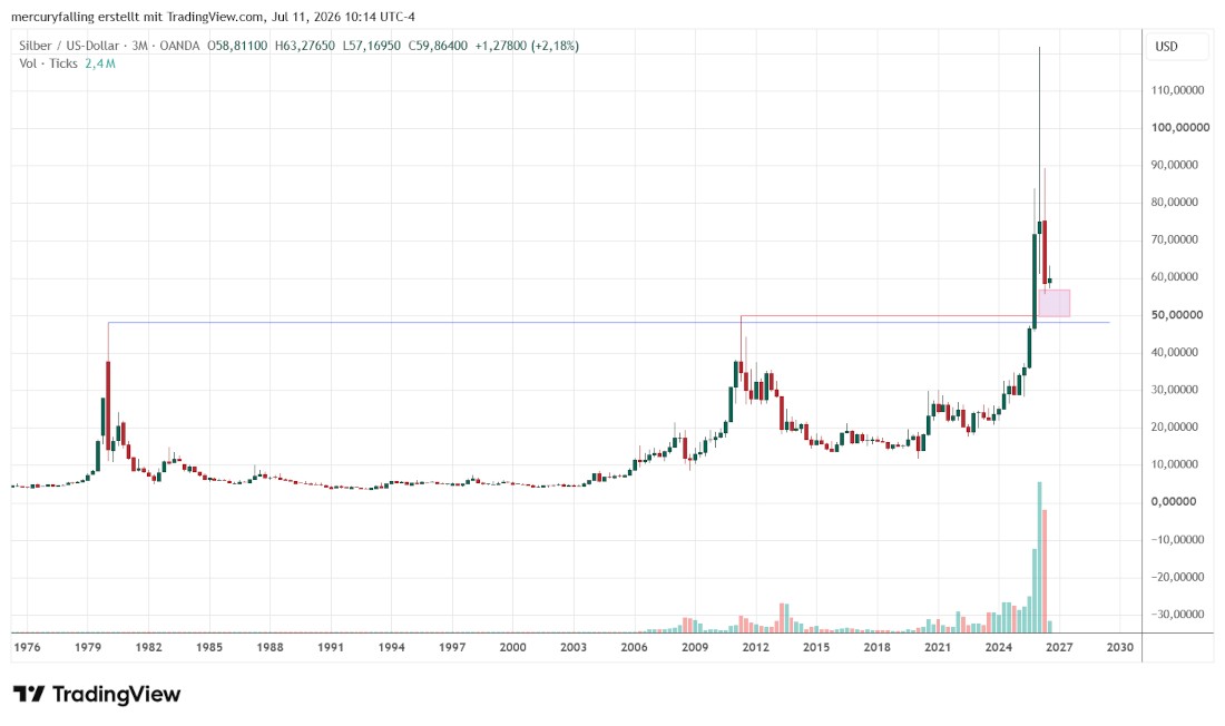 Silber / US-Dollar langfristig