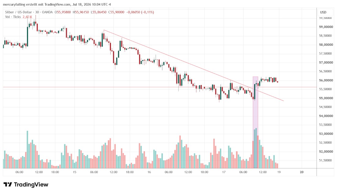 Silber / US-Dollar 15-Minuten-Chart Silber / US-Dollar 15-Minuten-Chart