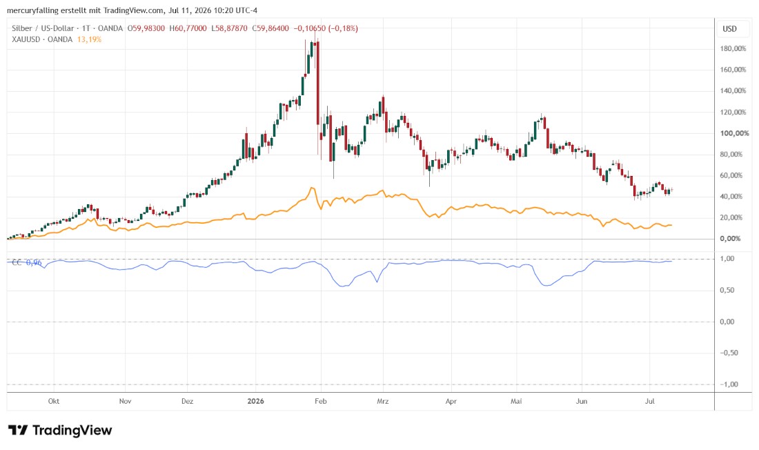 Silber und Gold im Vergleich